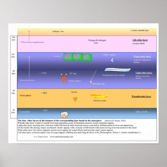 Póster As camadas de éter na atmosfera superior (Frente)