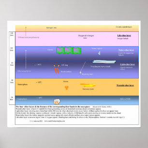 Póster As camadas do éter na atmosfera superior