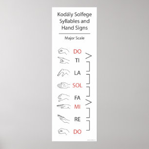Póster As sílabas e a mão de Solfege assinam (a escala