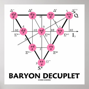 Poster Baryon Decuplet (Física de Partículas)
