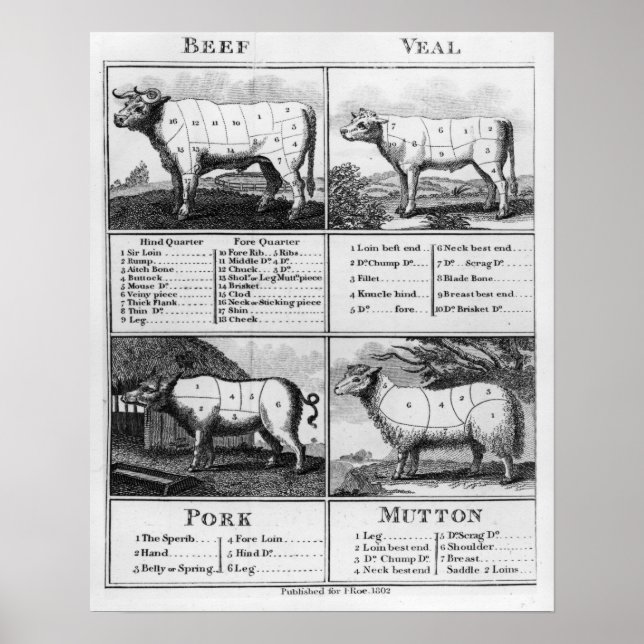 Poster Beef, Veal, Pork, and Mutton Cuts, 1802 (Frente)