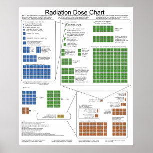 Póster Carta da dose de exposição da radiação ionizan