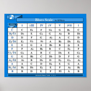 Póster Carta da escala dos azuis (em todas as chaves)