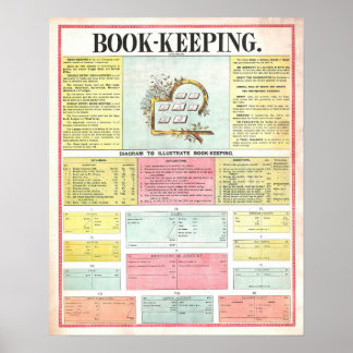 Poster Cartaz de Gráfico de Contabilidade Vintage de 1890