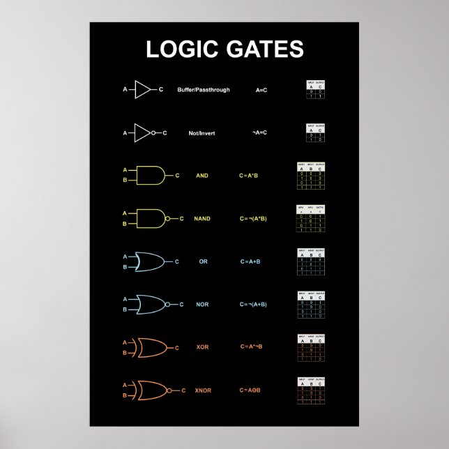 Poster Cartaz de Portas Lógicas (Frente)