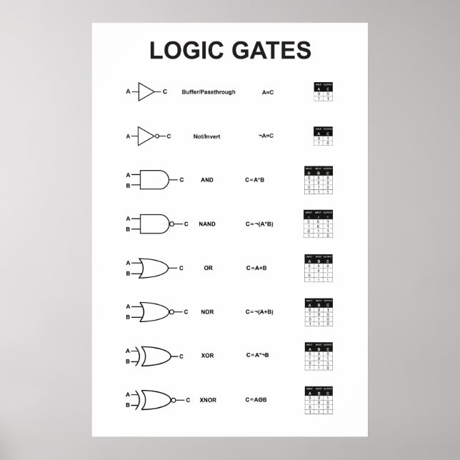 Poster Cartaz de Portas Lógicas (Frente)