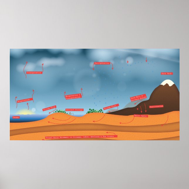 Póster Ciclo da Água (Frente)