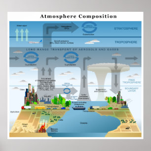 Póster Ciclos da evolução dos elementos na atmosfera de