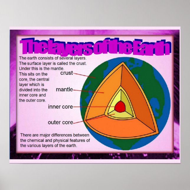 Póster Ciência, camadas geográficas da Terra (Frente)