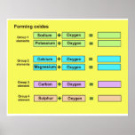 Poster Ciência, Química, Formação de Óxidos<br><div class="desc">Destinados a escolas,  clubes de jovens,  etc.,  e a investigação pessoal sobre temas específicos. Eles foram projetados como começo de lição para fornecer pontos de discussão. Ideal para monitores de sala de aula,  assim como paredes em casa. Excelente para o ensino doméstico. Ciência,  Química,  Formação de Óxidos</div>