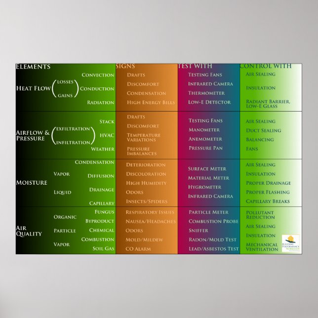Póster Classificação do desempenho doméstico (Frente)