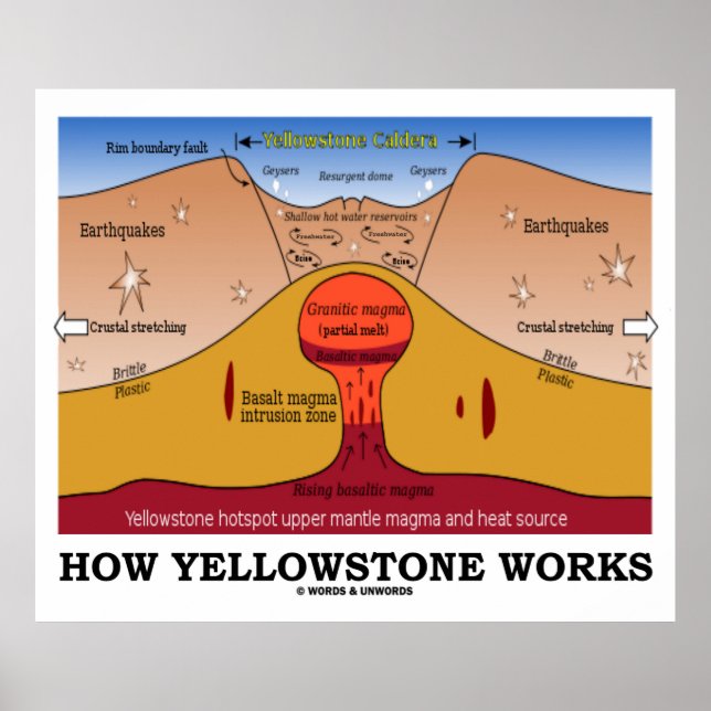 Póster Como funciona o Yellowstone (Supervulcão Geológico (Frente)