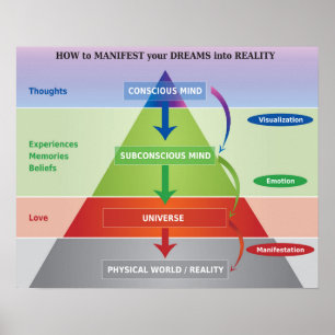 Póster Como manifestar seus sonhos na realidade Diagram
