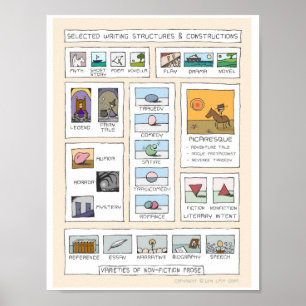 Póster Conceitos literários Infographic inspirado