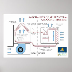 Poster Condicionadores de ar: Mecânicos de um sistema da