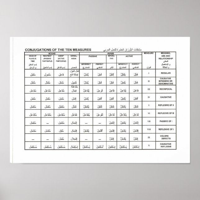 Póster conjugações das dez medidas (Frente)