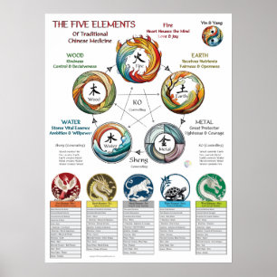 Poster Cosmologia dos Cinco Elementos Características
