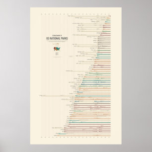 Póster Criação de Parques Nacionais dos EUA