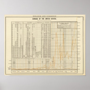 Póster Cunhagem dos EUA