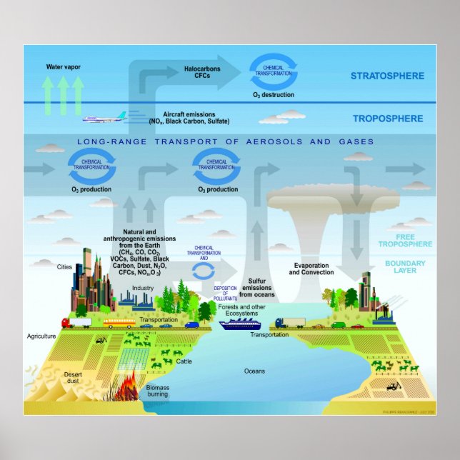 Poster Cycles of Elements in the Earth's Atmosphere Chart (Frente)