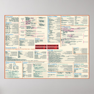 Poster da cábula dos Grails - tema claro