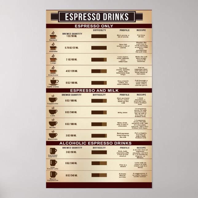 Poster de Gráfico de Bebidas Espresso, Infográfico (Frente)