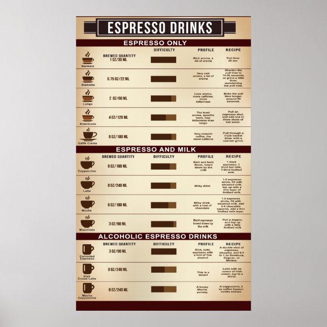 Poster de Gráfico de Bebidas Espresso, Infográfico (Frente)