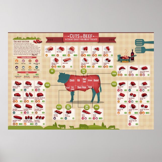 Poster de Gráfico de Corte de Carne (Frente)