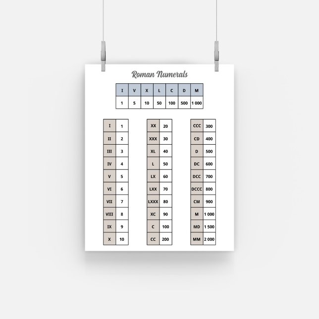 Poster de Números Romanos (Roman Numerals Poster)