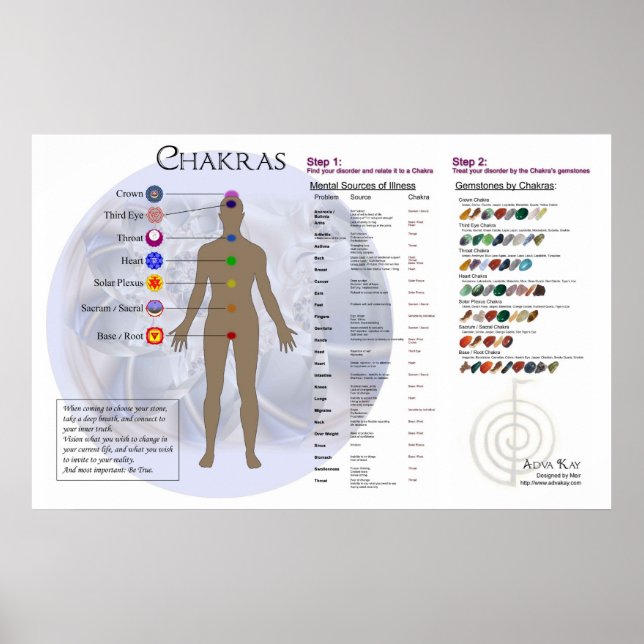 Póster Diagrama Chakra e Gráfico de Diretórios Gemstone (Frente)
