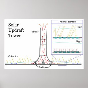 Póster Diagrama da central de energia da torre de alto-so