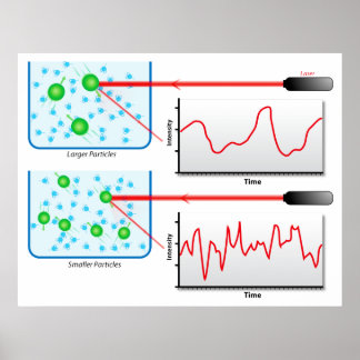 Póster Diagrama da Dispersão Dinâmica de Luz na Física