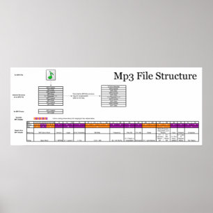 Póster Diagrama da estrutura de um arquivo do MP3 do