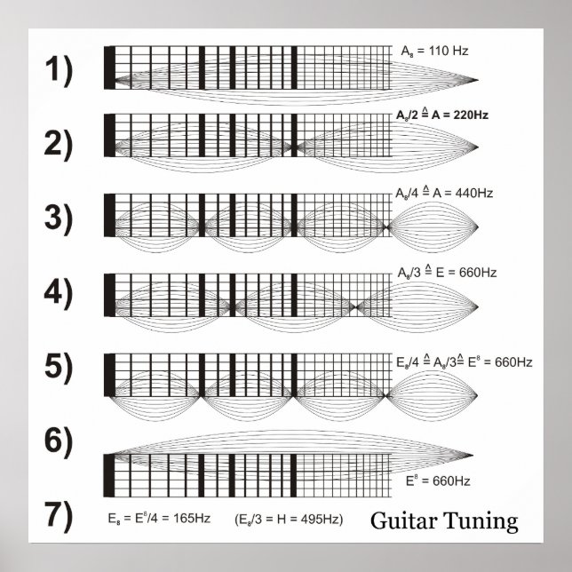 Póster Diagrama de Ajuste de Violão de Fret (Frente)