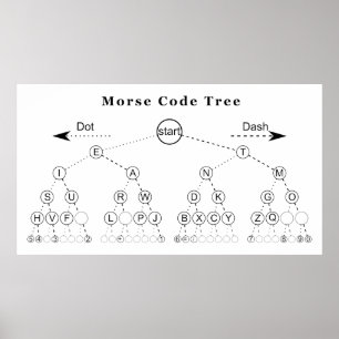 Póster Diagrama de árvore do código Morse