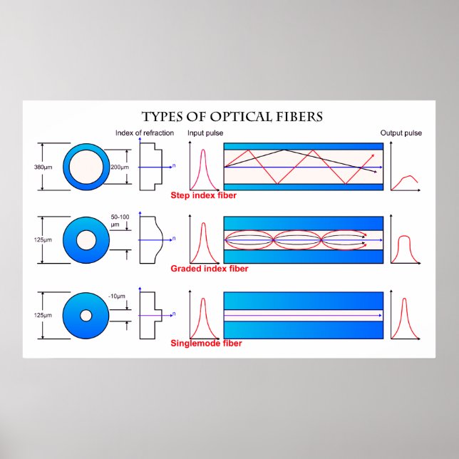 Poster Diagrama de Diferentes Tipos de Fibra Ótica (Frente)