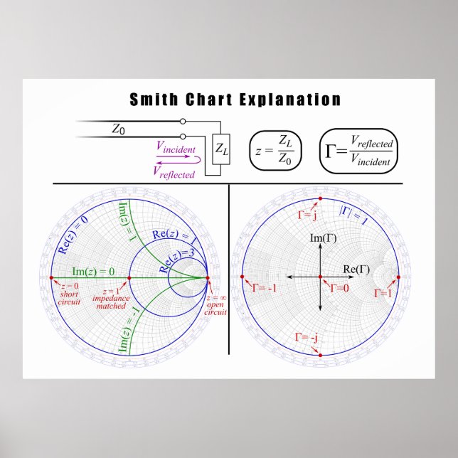 Póster Diagrama de Explicação do Gráfico Smith (Frente)