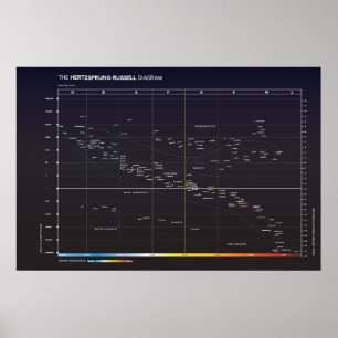 Poster Diagrama de Hertzsprung-Russell das estrelas