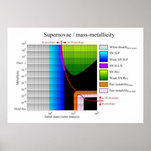 Póster Diagrama de Metallicidade em Massa Inicial da Supe (Frente)
