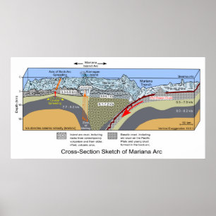 Póster Diagrama de Seção Cruzada da Trincheira Mariana