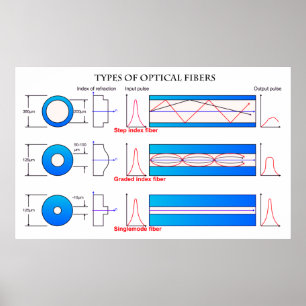 Poster Diagrama de tipos diferentes de fibra óptica