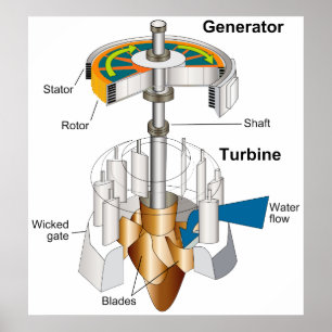 Poster Diagrama de um gerador de motor rotativo à turbina