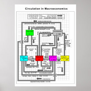 Póster Diagrama de um sistema de macroeconomia funcional