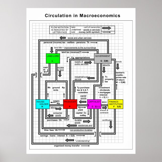 Póster Diagrama de um sistema de macroeconomia funcional (Frente)