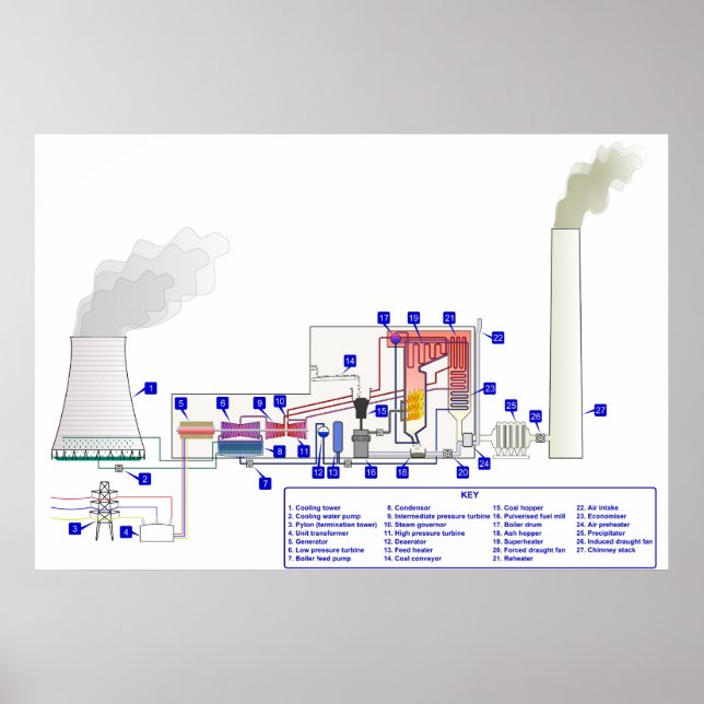 Póster Diagrama de uma central térmica com alimentação po (Frente)