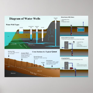 Póster Diagrama detalhado de tipos e de funções do poç