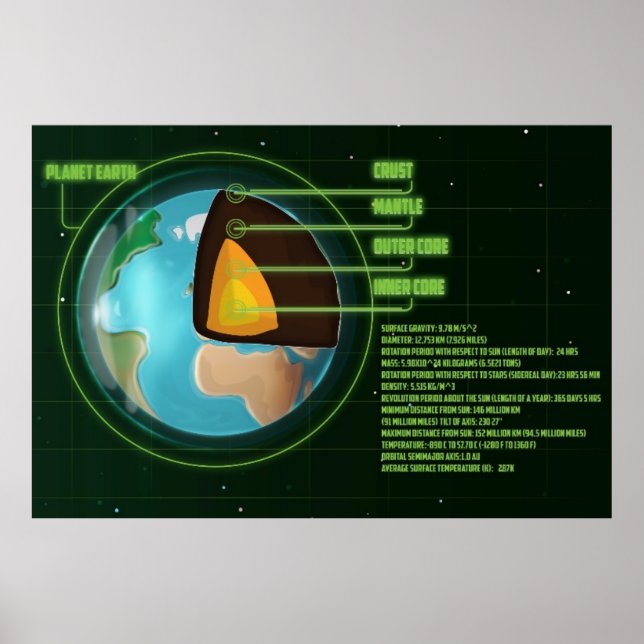 Poster Diagrama do Núcleo da Terra com Estatísticas. (Frente)