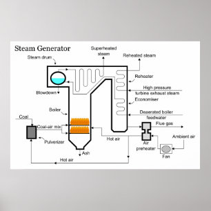 Poster Diagrama esquemático ateado fogo carvão do gerad