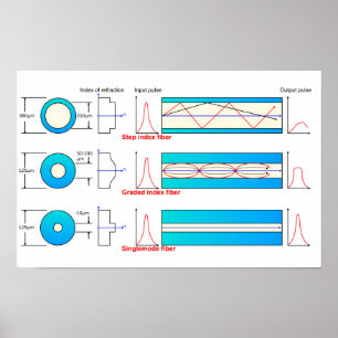Poster Diagrama Gráfico Tipos de fibra óptica multimodo C