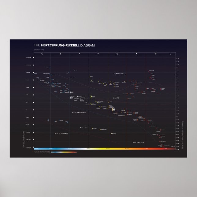 Poster Diagrama Hertzsprung-Russell de Estrelas (Frente)
